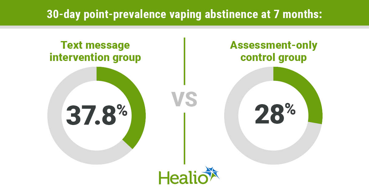 Text message intervention lowers e-cigarette use in adolescents